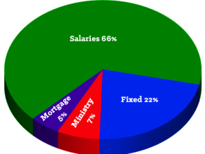 2015 actual expense graph